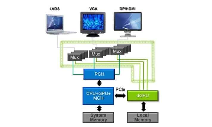 NVIDIA Optimus 技术原理