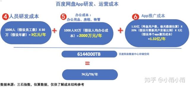 百度网盘APP研发、运营成本