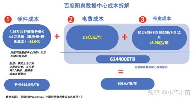 百度阳泉数据中心成本