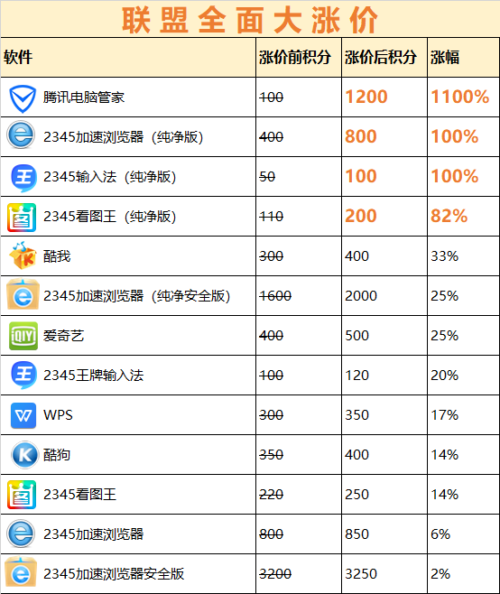 2345软件联盟涨价对比